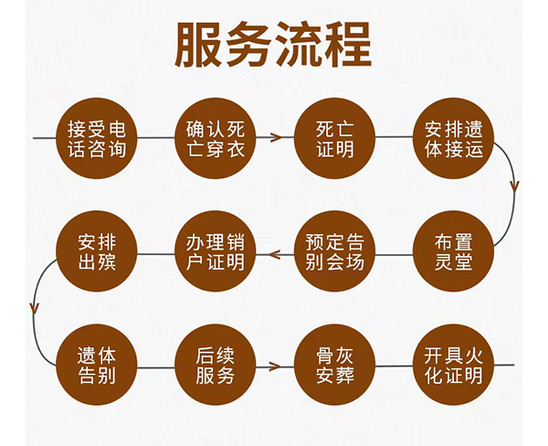 服务流程